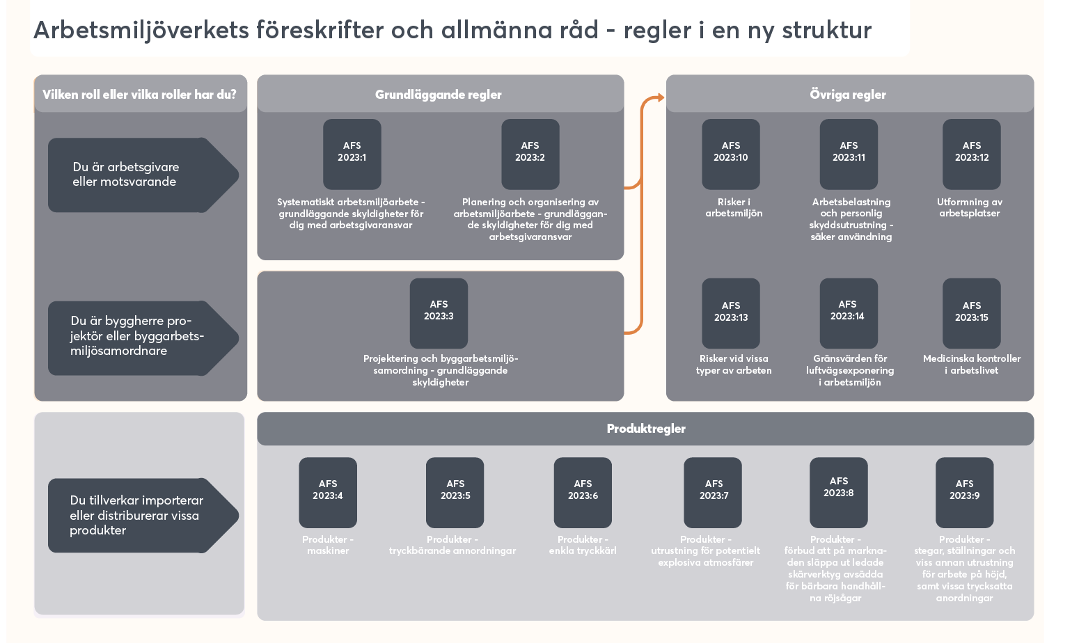 Arbetsmiljöverkets nya föreskrifter, förstå hur de fungerar